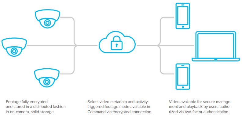 Modern, Secure Architecture